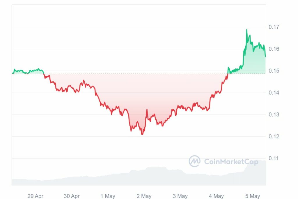 cours du Dogecoin meme coin à fort potentiel avant altcoins season 2024