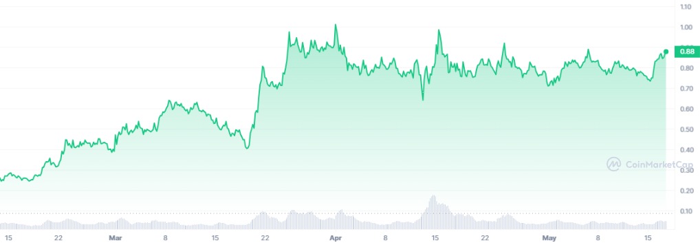 Crypto RWA Graphique Prix Ondo Finance