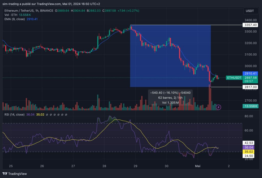 Graphique hebdomadaire pour l'ETH.