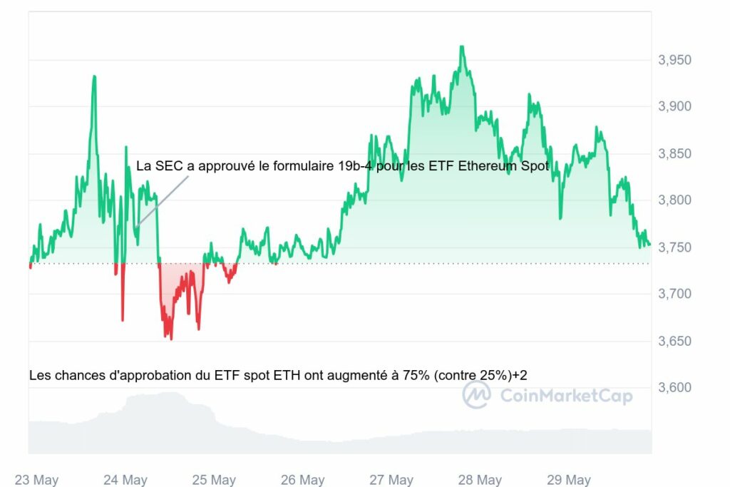 Graphique ETH