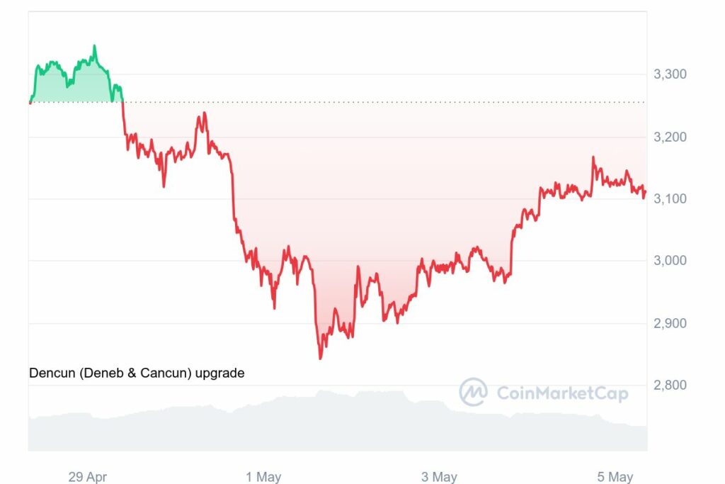 Analyse prix de l'Ethereum