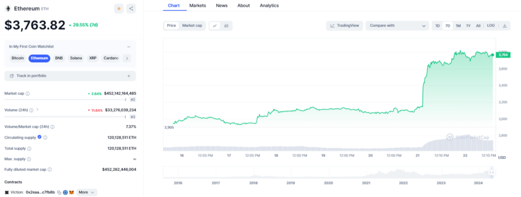Ethereum valorisation et cours 22 Mai