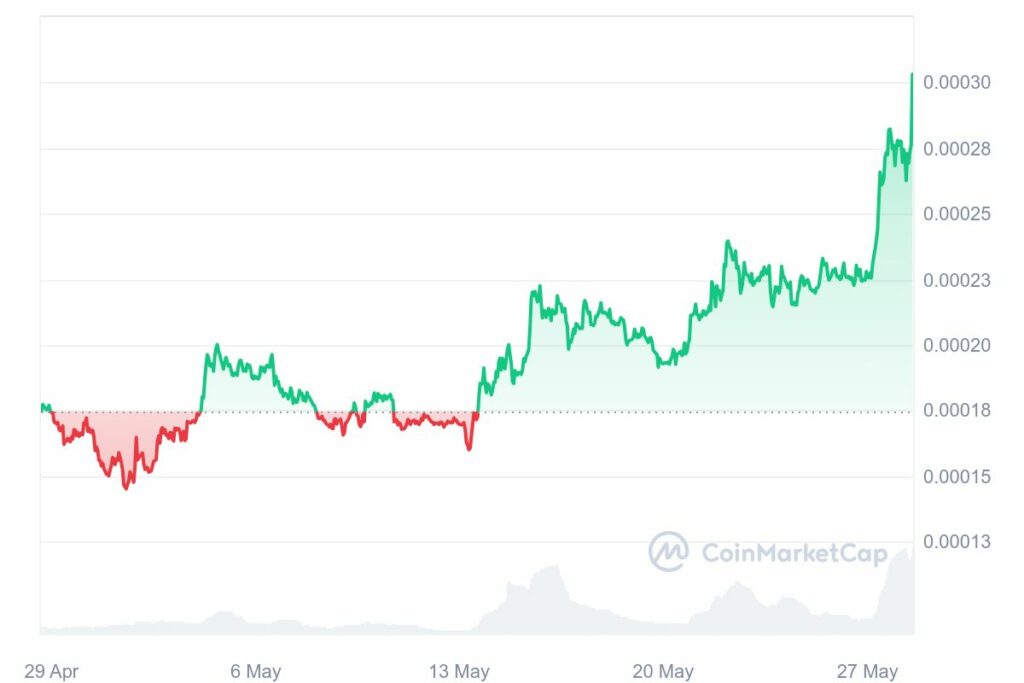Graphique crypto prix FLOKI