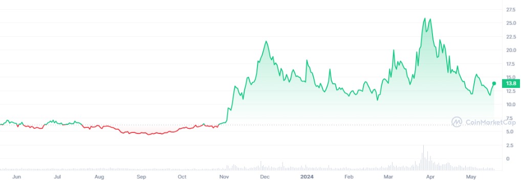 Graphique cours de Maple MPL Mai 2024