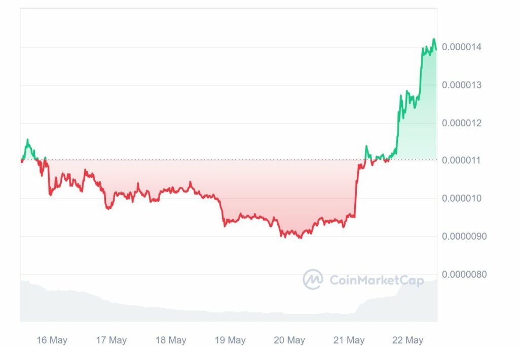 Grapique Prix crypto PEPE