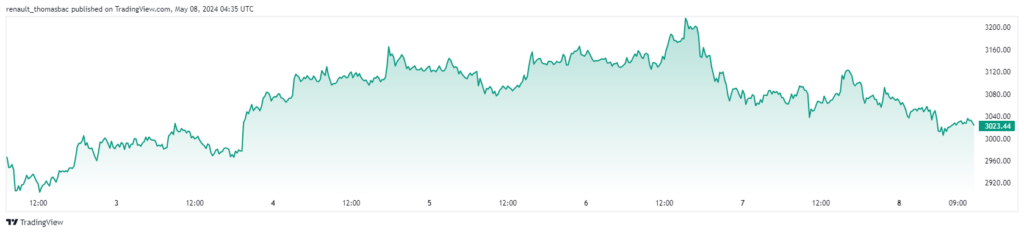 Le prix de l'ETH en baisse de 6% après le report de l'ETF Ethereum spot