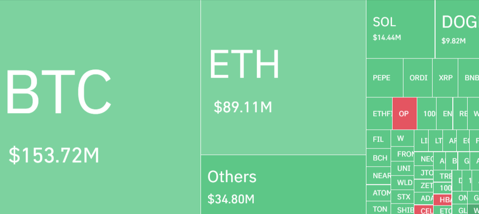 Liquidation marché crypto 1 mai 2024