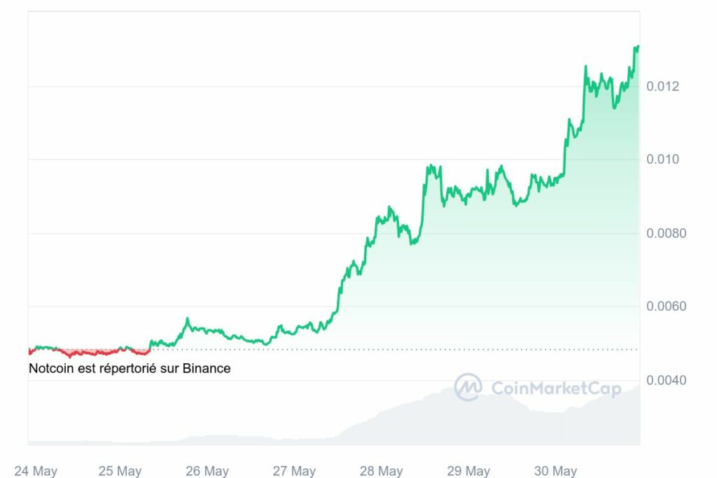 Graphique Notcoin