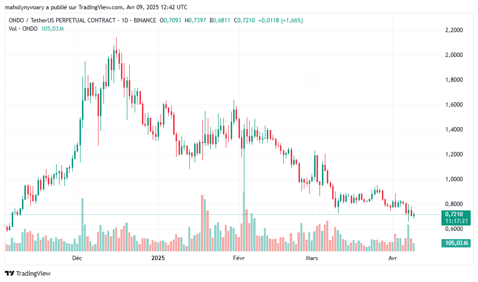 analyse du prix de ONDO/USDT