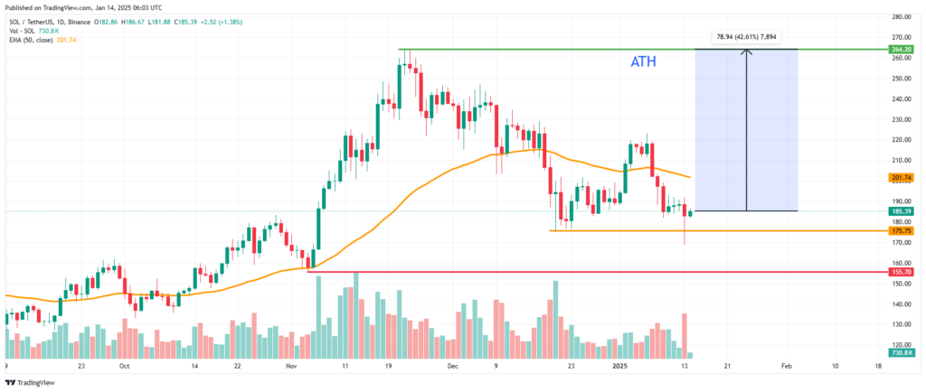 Analyse technique 2025 Solana (SOL)