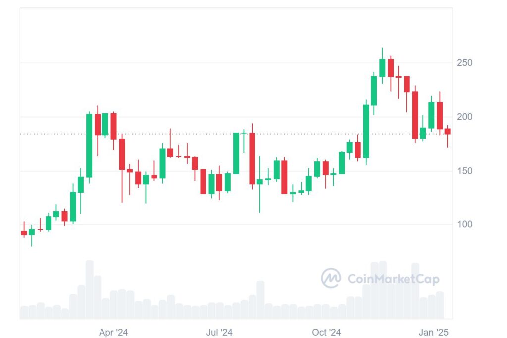 Graphique cours de Solana (SOL) 2024-2025