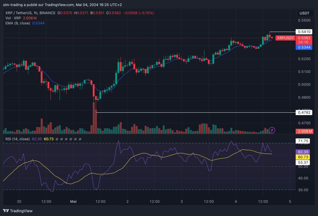 Analyse technique hebdomadaire pour XRP Mai 2024