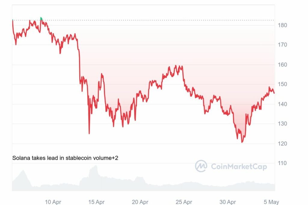 Analyse prix altcoin Solana (SOL)