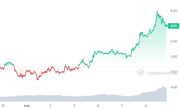 analyse de prix crypto Worldcoin WLD