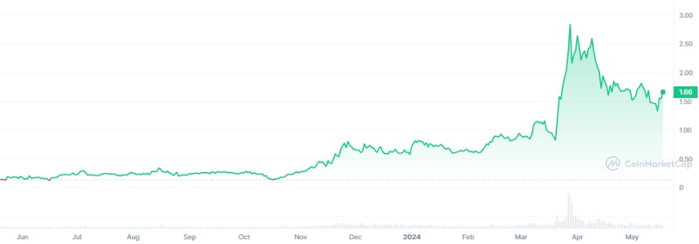 analyse prix RIO Realio Network RWA