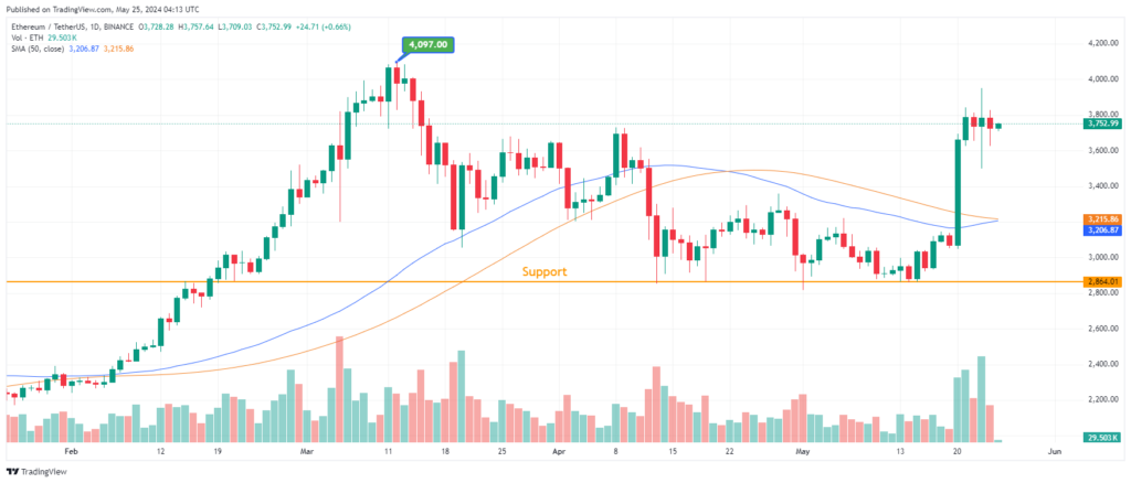 analyse prix ethereum suite approbation ETF