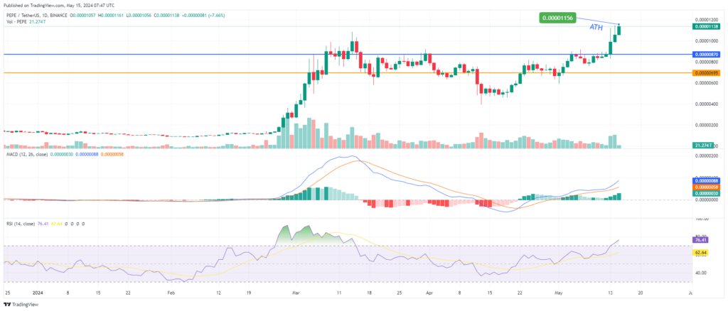 analyse technique memecoin PEPE Mai 2024
