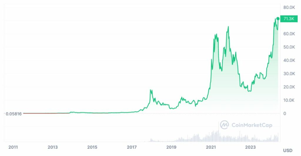 bitcoin historique prix
