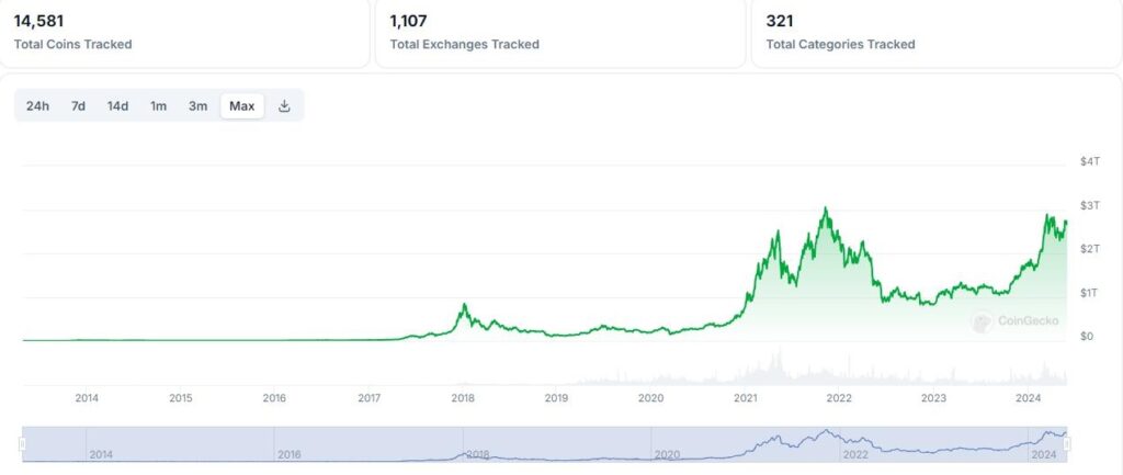 Capitalisation boursière globale des monnaies crypto