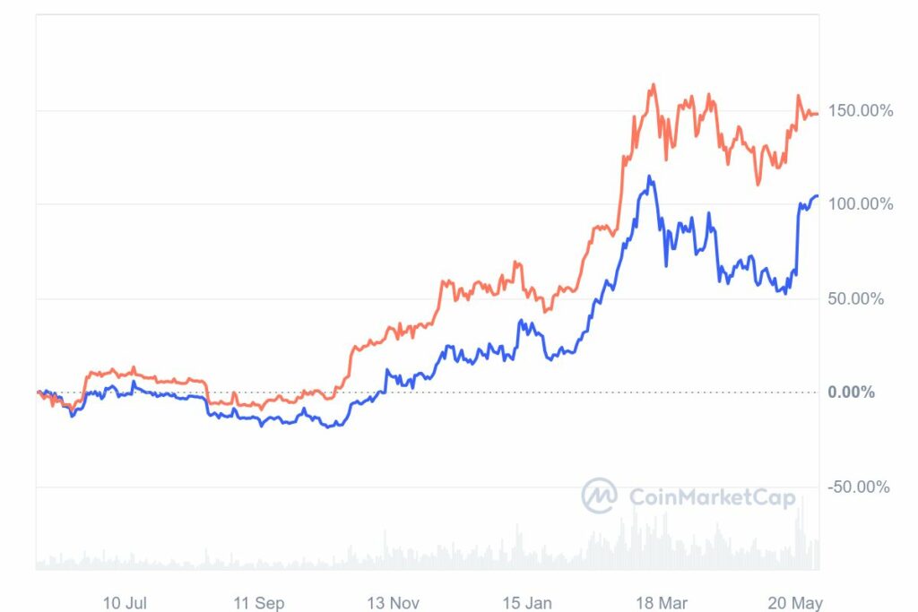 comparaison prix Bitoin et Ethereum suite au ETF