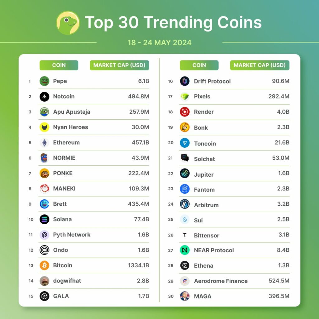 Meilleurs actifs crypto Notcoin