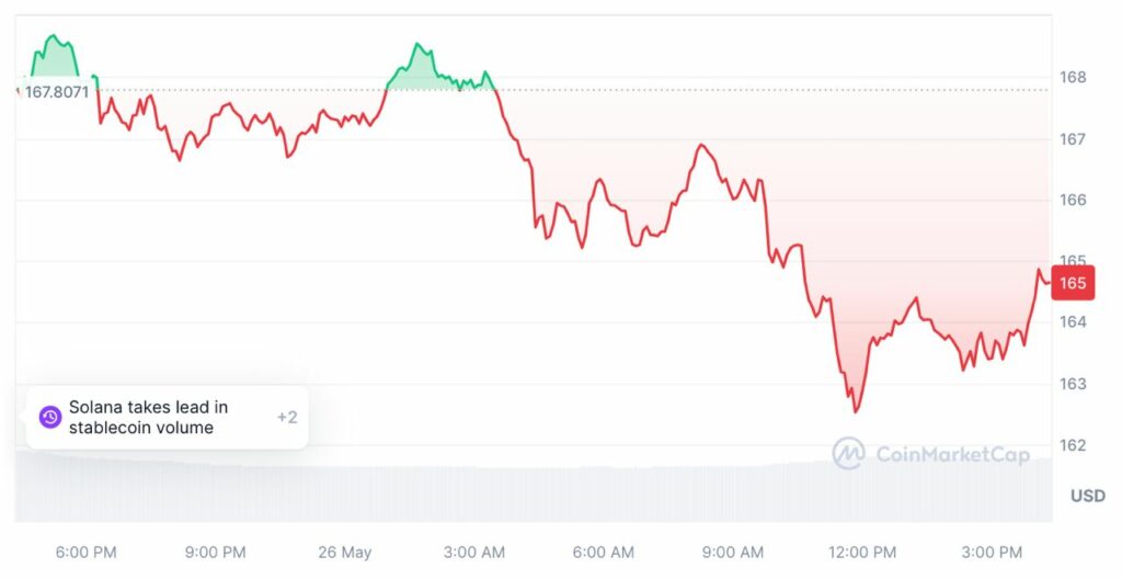 graphique solana sol mai 2024
