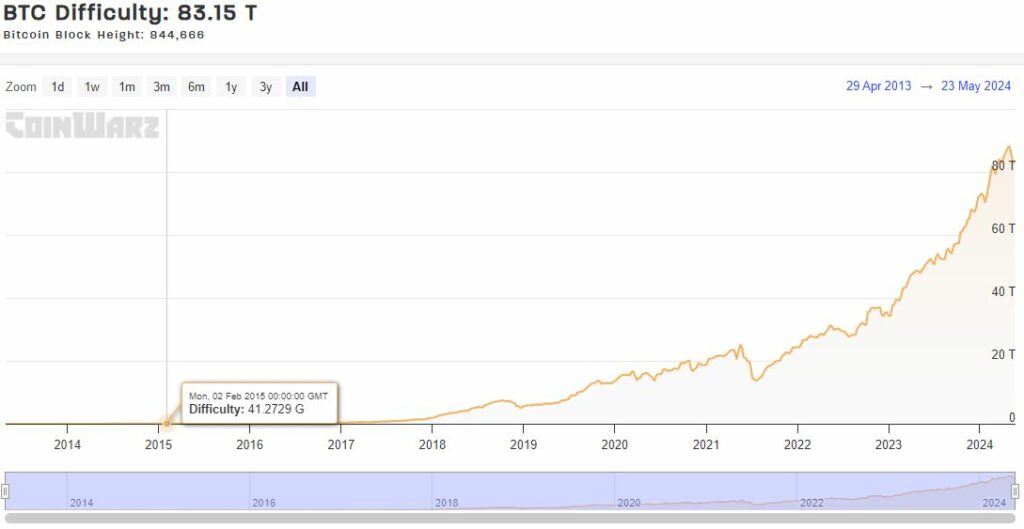 Difficulté minage Bitcoin