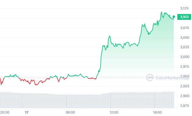 Graphique montrant l’évolution du prix de la crypto ETH le 17 mai 2024