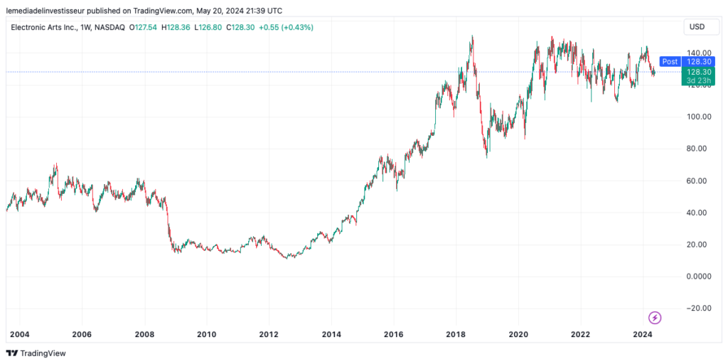 Analyse technique action EA