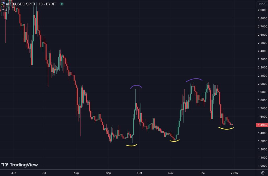 Graphique prix APEX : Analyse de la correction.