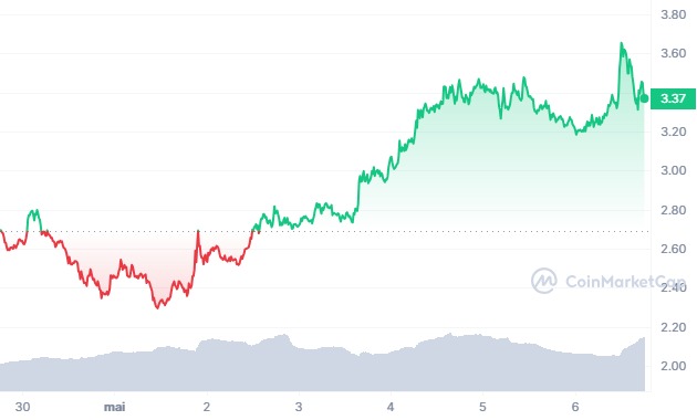 memecoins graphique et prix de WIF