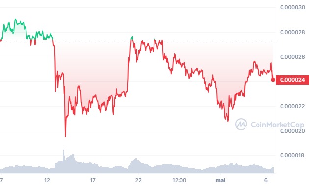 Graphique prix Shiba Inu