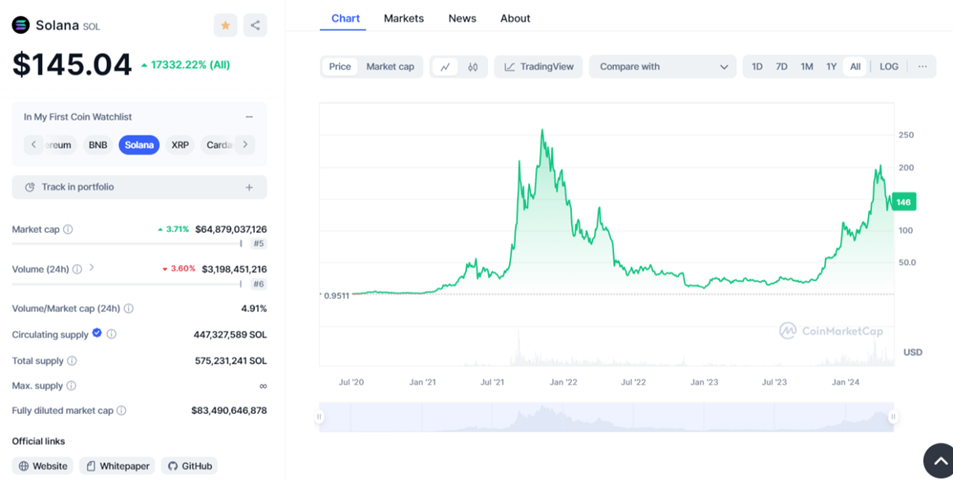 Analyse et prevision prix de Solana
