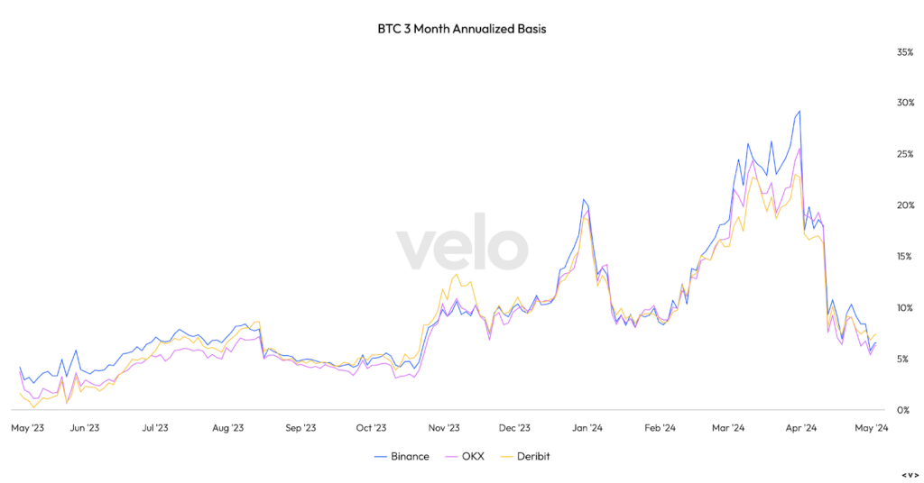 Base annualisée btc
