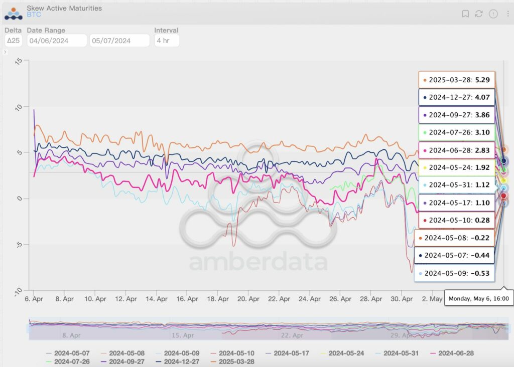 skew active maturities