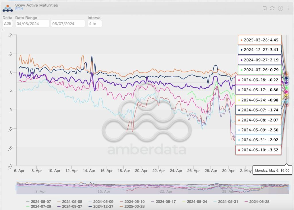 ethereum 25delata skew