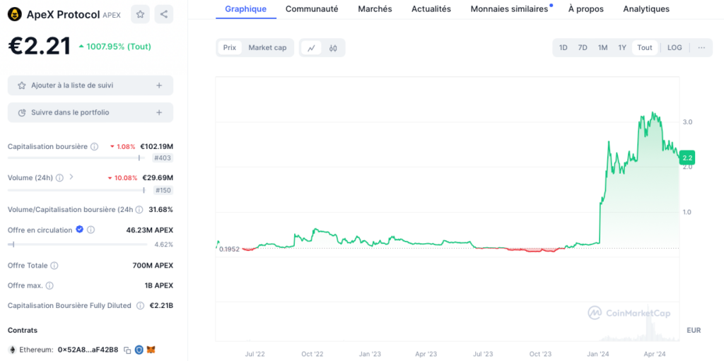 Analyse du prix de la crypto APEX