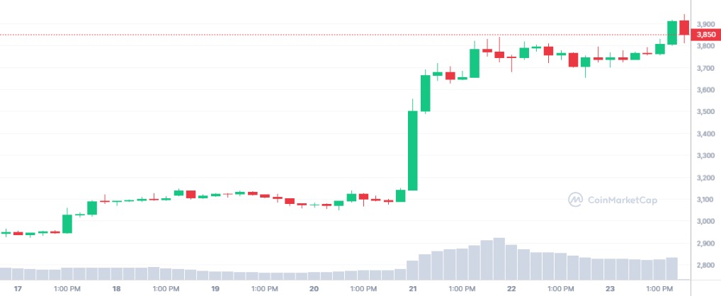 le cours de l'ethereum hausse de 28%