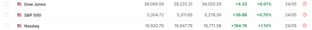 Wall Street marchés américains Dow Jones SP 500 et Nasdaq
