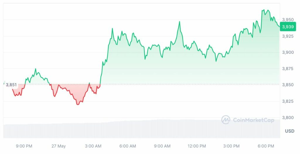 evolution cours ethereum mai 2024