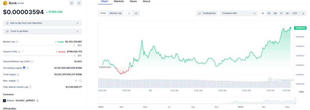 Prédiction prix bonk