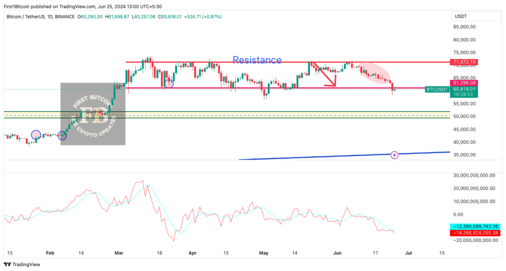 Graphique analyse technique Bitcoin