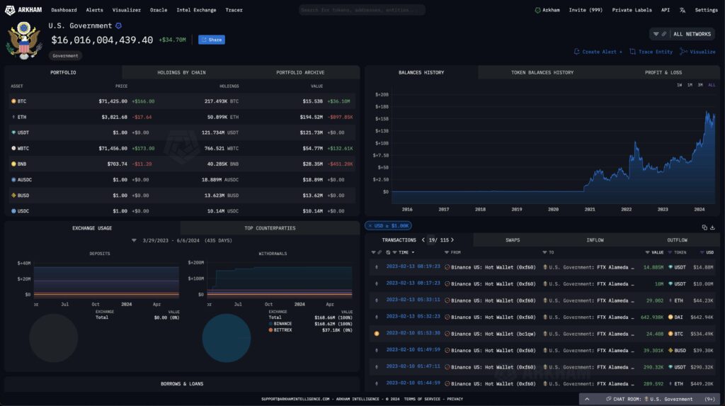 300 millions de dollars de fonds Alameda (FTX) saisis par le gouvernement US sous Arkham