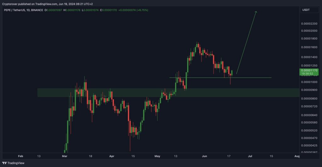 Graphique PEPE Memecoin