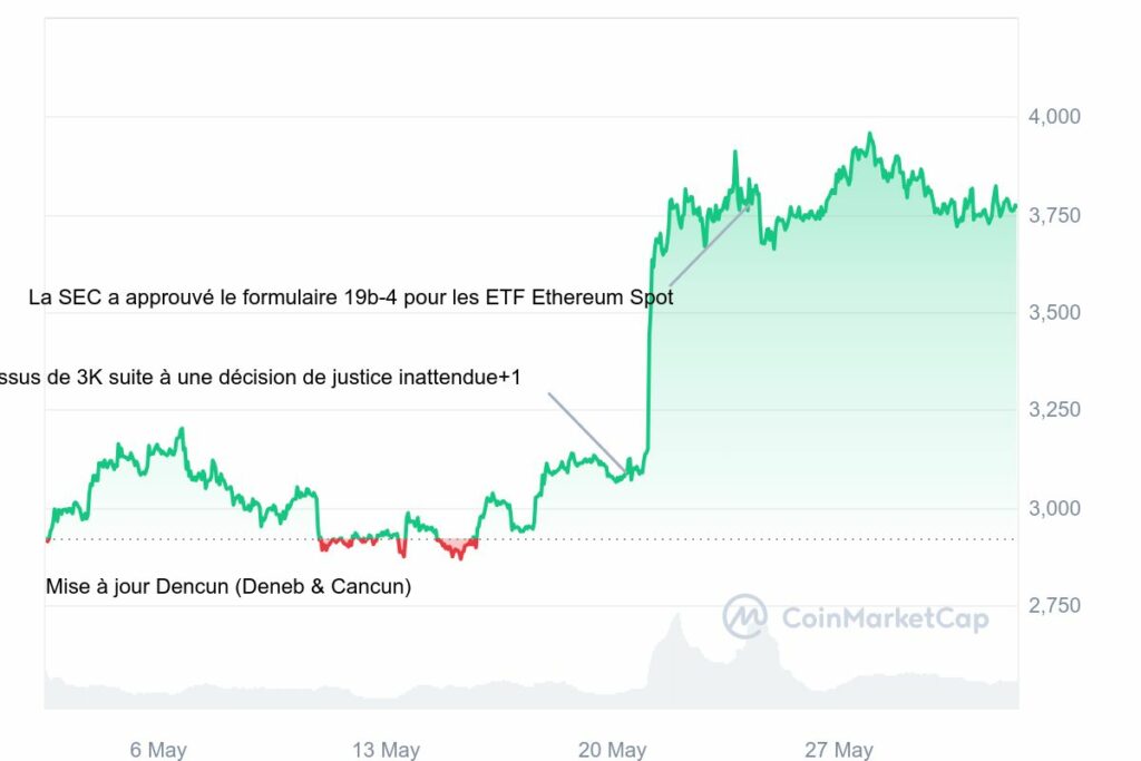 Analyse Graphique prix Ethereum suite ETF
