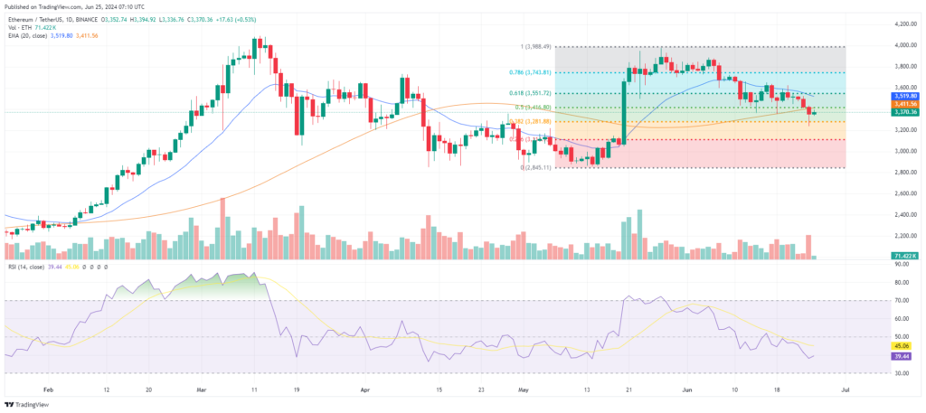 Analyse cours Ethereum baisse juin