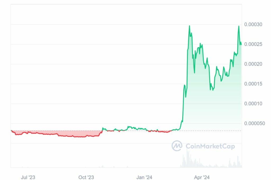 Analyse cours du FLOKI Juin 2024