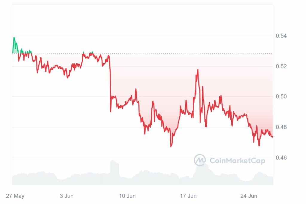 Analyse cours du XRP 26 Juin 2024