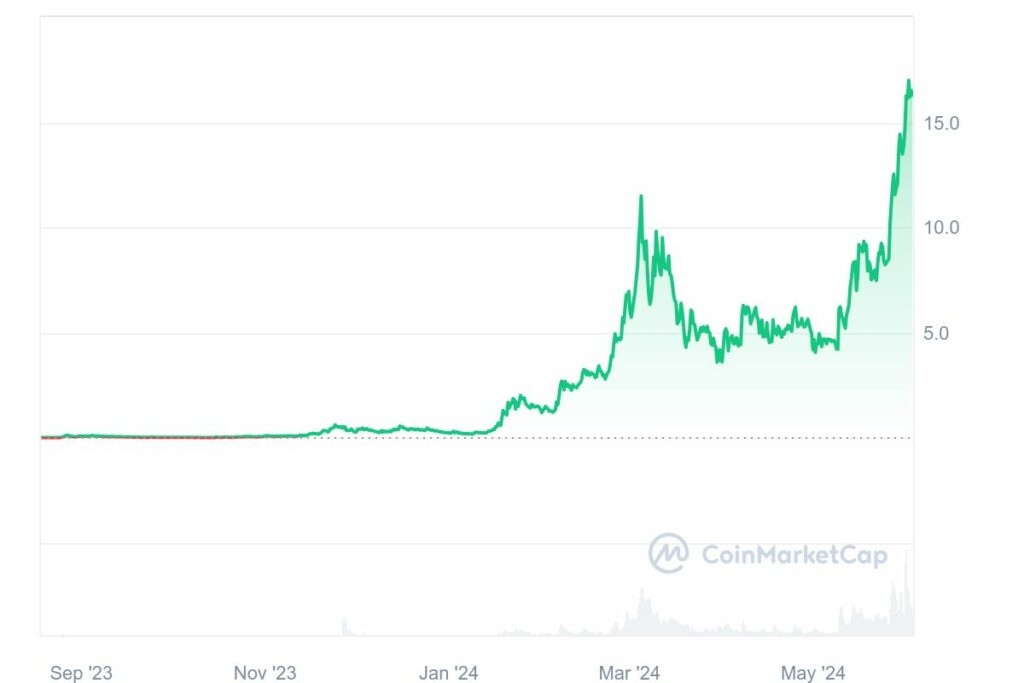 Analyse crypto MAGA Trump meme coin Juin 2024.