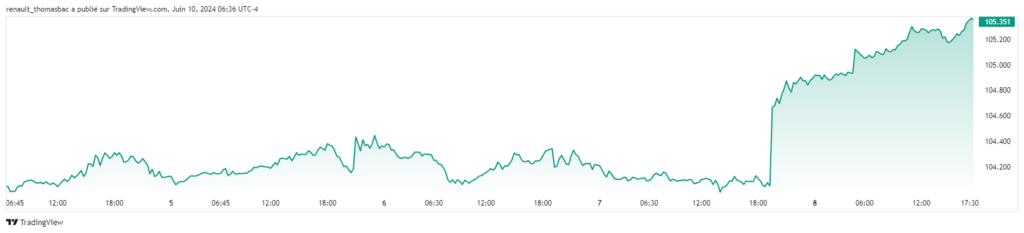 Analyse du dollar DYX